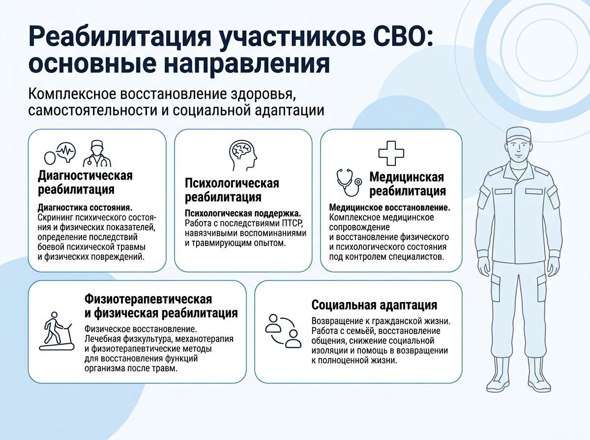 Реабилитация участников СВО в Каргополе инфографика